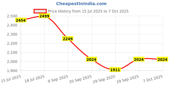 flipkart.com vook Wireless Mic with ANC+ENC AI Noise Cancellation for Video Recording Microphone vook Price History Graph from 15 Jul 2025 to 7 Oct 2025