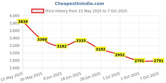 flipkart.com vook Wireless Mic with ANC+ENC Noise Cancellation for Video Recording Microphone vook Price History Graph from 15 May 2025 to 7 Oct 2025