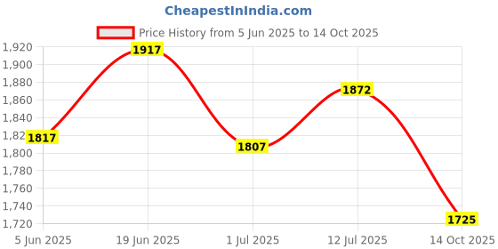 flipkart.com vook Wireless Mic with Noise Cancellation For Type-C Android & iPhone (Black) Microphone vook Price History Graph from 5 Jun 2025 to 14 Oct 2025