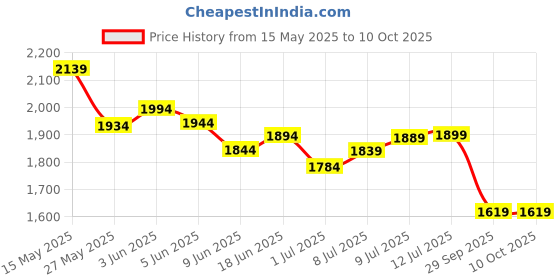 flipkart.com vook VOOKLM1 Microphone vook Price History Graph from 15 May 2025 to 9 Oct 2025