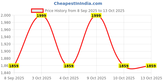flipkart.com voordeel GYM CYCLE-4 Mini Pedal Exerciser Cycle voordeel Price History Graph from 8 Sep 2025 to 13 Oct 2025