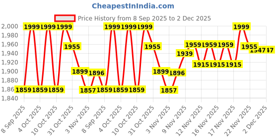 flipkart.com voordeel GYM CYCLE-5 Mini Pedal Exerciser Cycle voordeel Price History Graph from 8 Sep 2025 to 1 Dec 2025