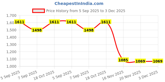 flipkart.com voordeel High Output Cotton Candy Maker voordeel Price History Graph from 5 Sep 2025 to 2 Dec 2025