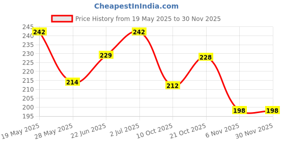 flipkart.com voosoto Creeper Plant Climbing Support Net 3Ft * 6Ft (36" X 72") (Pack of 3) Blue Colour Garden Tool Kit voosoto Price History Graph from 19 May 2025 to 30 Nov 2025