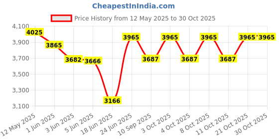 flipkart.com syon VOOT Ceramic Wall Hung Commode/ Toilet Seat for Bathroom with All Accessories SYON203 Western Commode syon Price History Graph from 12 May 2025 to 30 Oct 2025