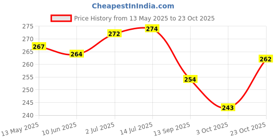 flipkart.com vooy Bike Mobile Holder vooy Price History Graph from 13 May 2025 to 23 Oct 2025