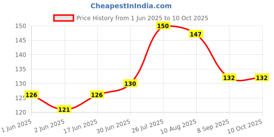 flipkart.com Vooy USB Type C OTG Adapter Price History Graph from 1 Jun 2025 to 9 Oct 2025