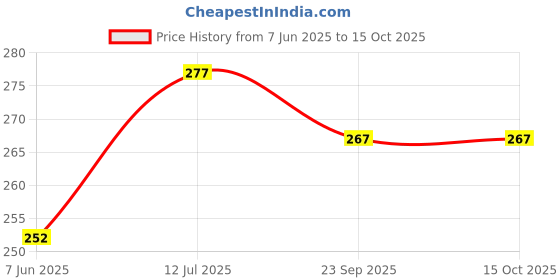flipkart.com vooy Wall Charger Accessory Combo for All Android Smartphones vooy Price History Graph from 7 Jun 2025 to 15 Oct 2025