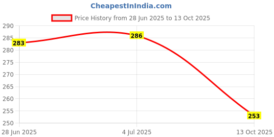 flipkart.com vooy Wall Charger Accessory Combo for All Android Smartphones vooy Price History Graph from 28 Jun 2025 to 13 Oct 2025