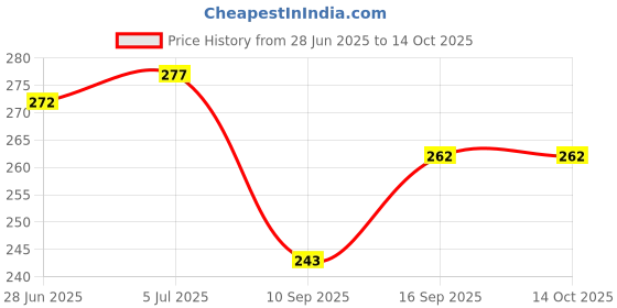 flipkart.com vooy Wall Charger Accessory Combo for All Android Smartphones vooy Price History Graph from 28 Jun 2025 to 13 Oct 2025