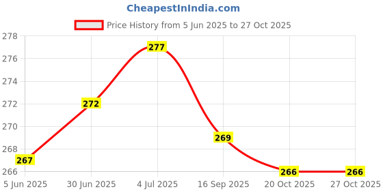 flipkart.com vooy Wall Charger Accessory Combo for All Android Smartphones Fast Charging Charger vooy Price History Graph from 5 Jun 2025 to 27 Oct 2025