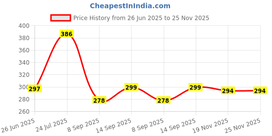 flipkart.com vooy Wall Charger Accessory Combo for All Android Smartphones Fast Charging Charger vooy Price History Graph from 26 Jun 2025 to 25 Nov 2025