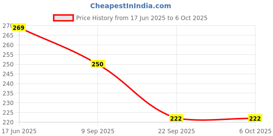 flipkart.com voqo Unicorn design A5 Diary Single Ruling 180 Pages voqo Price History Graph from 17 Jun 2025 to 6 Oct 2025