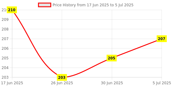 flipkart.com Vora 4 in 1 Universal Fast Charging & Data Cable. 65 W Data Card Price History Graph from 17 Jun 2025 to 5 Jul 2025