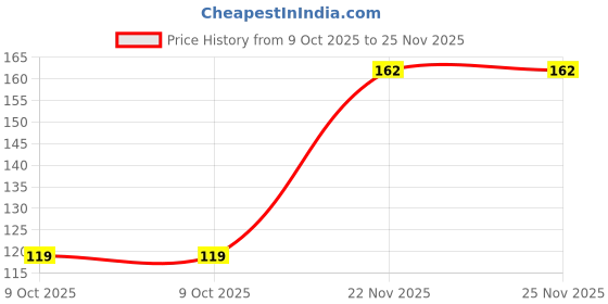flipkart.com vora 5 in 1 Business junior Board Game Accessories vora Price History Graph from 9 Oct 2025 to 25 Nov 2025