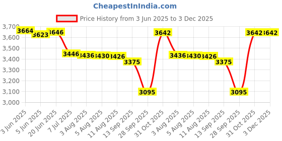 flipkart.com vora 60W Professional PA Amplifier | AC/DC Supply | USB | AUX | MIC | Remote Control 100 W AV Control Amplifier vora Price History Graph from 3 Jun 2025 to 3 Dec 2025