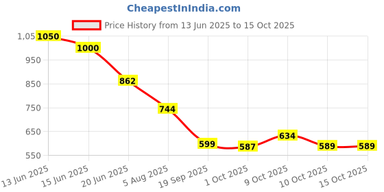 flipkart.com vora 66 W Qualcomm Certified Turbo Car Charger vora Price History Graph from 13 Jun 2025 to 15 Oct 2025