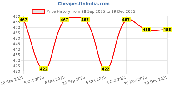 flipkart.com vordvigo Solid Men Rain Suit vordvigo Price History Graph from 28 Sep 2025 to 19 Dec 2025