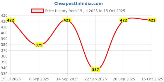 flipkart.com vordvigo Solid Men Raincoat vordvigo Price History Graph from 15 Jul 2025 to 15 Oct 2025