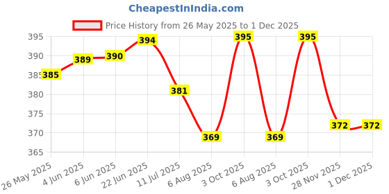 flipkart.com vordvigo Solid Men Raincoat vordvigo Price History Graph from 26 May 2025 to 1 Dec 2025