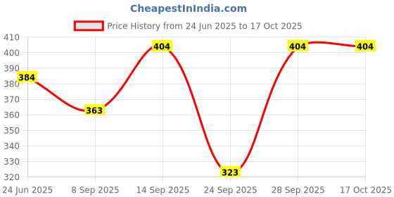 flipkart.com vordvigo Solid Men Raincoat vordvigo Price History Graph from 24 Jun 2025 to 16 Oct 2025
