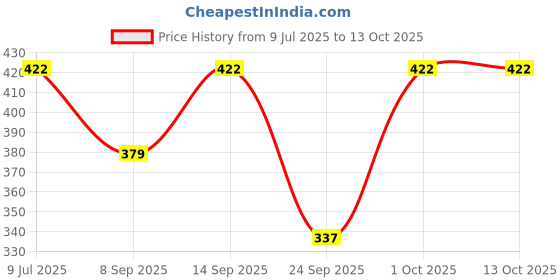 flipkart.com vordvigo Solid Men Raincoat vordvigo Price History Graph from 9 Jul 2025 to 13 Oct 2025