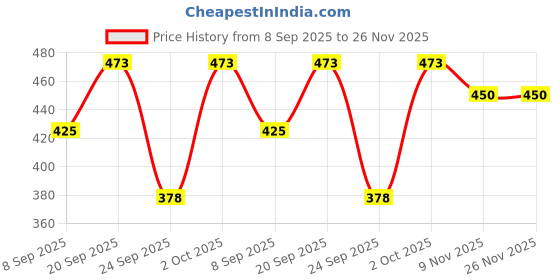 flipkart.com vordvigo Solid Men Raincoat vordvigo Price History Graph from 8 Sep 2025 to 25 Nov 2025
