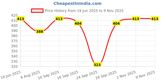 flipkart.com vordvigo Solid Women Raincoat vordvigo Price History Graph from 19 Jun 2025 to 5 Nov 2025