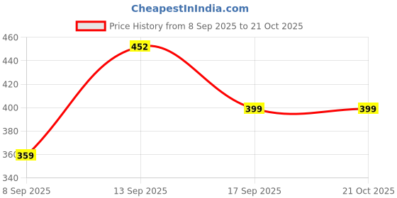 flipkart.com vordvigo Solid Women Raincoat vordvigo Price History Graph from 8 Sep 2025 to 20 Oct 2025