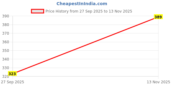 flipkart.com vordvigo Solid Women Raincoat vordvigo Price History Graph from 27 Sep 2025 to 13 Nov 2025