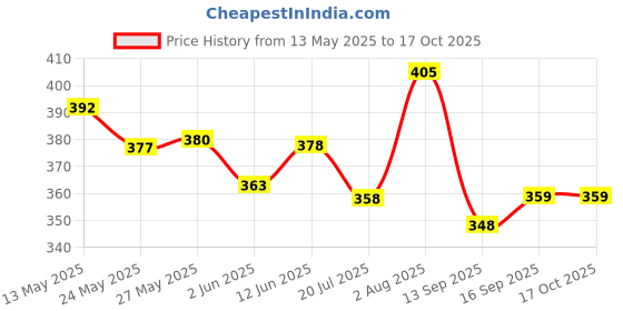 flipkart.com Voriyo Price History Graph from 13 May 2025 to 16 Oct 2025
