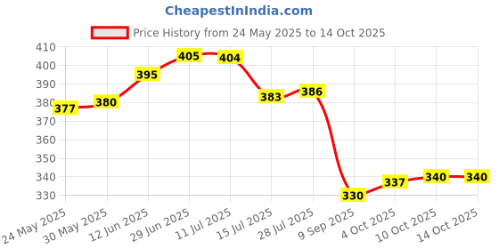 flipkart.com Voriyo Price History Graph from 24 May 2025 to 14 Oct 2025