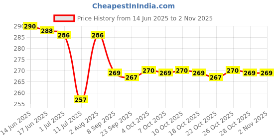 flipkart.com Voriyo Small Cash Pouch Bag Polyester Material Waterproof Multipurpose Bag (Black) Cash Pouch Bag Price History Graph from 14 Jun 2025 to 2 Nov 2025