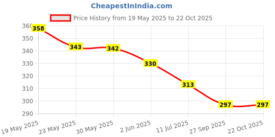 flipkart.com voriyo Travel Shopping Bag Grocery Foldable Organizer Daily Use 18inches Grocery Bag voriyo Price History Graph from 19 May 2025 to 22 Oct 2025