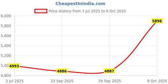 flipkart.com ibell Vormir 20V MAX High-Performance Brushless Cordless Leaf Blower, 6-Speed Settings Airfoil Leaf Blower ibell Price History Graph from 3 Jul 2025 to 9 Oct 2025