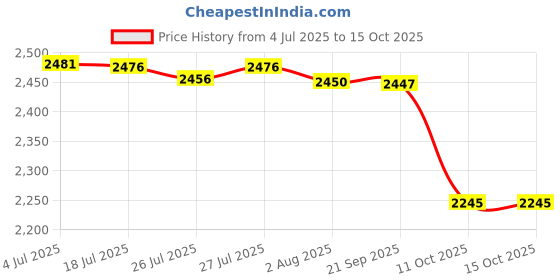 flipkart.com ibell VORMIR VR CD12-45 Cordless Drill Driver, 2 Batteries, 12V, 0-400/0-1450RPM,25Nm, 31 Accessories in BMC Box, Compact Design Cordless Drill ibell Price History Graph from 4 Jul 2025 to 15 Oct 2025