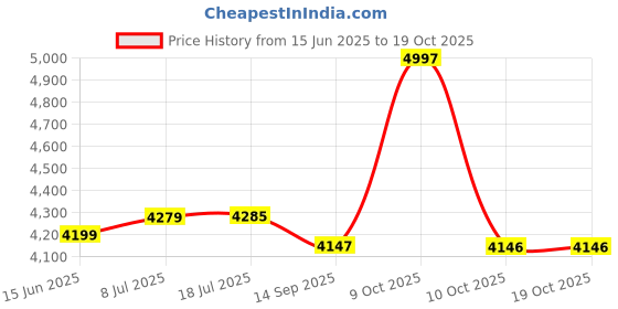 flipkart.com ibell VORMIR VRM200-13 Inverter Welding Machine ibell Price History Graph from 15 Jun 2025 to 19 Oct 2025