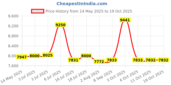 flipkart.com ibell VORMIR VRM200-21 Inverter Welding Machine ibell Price History Graph from 14 May 2025 to 19 Oct 2025