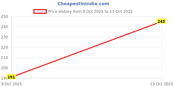 flipkart.com voroly 12 Colours With Carrying Case For Painting Sketching Calligraphy Drawing voroly Price History Graph from 9 Oct 2025 to 13 Oct 2025