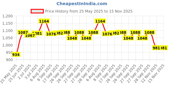 flipkart.com voroly Adjustable Aluminium Inline Combo Set for Boys Kids and Girls Quad Roller Skates - Size L UK voroly Price History Graph from 25 May 2025 to 15 Nov 2025