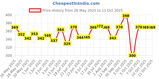 flipkart.com voroly BOTTLE 1300 ml Water Bottle voroly Price History Graph from 26 May 2025 to 10 Oct 2025