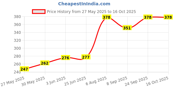 flipkart.com voroly Bottle 600 ml Water Bottle voroly Price History Graph from 27 May 2025 to 15 Oct 2025