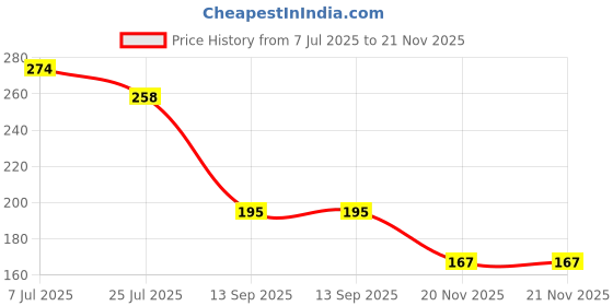 flipkart.com voroly Wooden Number Puzzle Board Toy for Kids 1-20 Numbers & Math Toy(Multicolor) voroly Price History Graph from 7 Jul 2025 to 20 Nov 2025