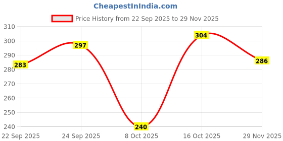 flipkart.com voroxy Men Regular Fit Checkered Spread Collar Casual Shirt voroxy Price History Graph from 22 Sep 2025 to 29 Nov 2025