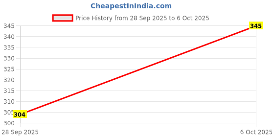 flipkart.com voroxy Men Regular Fit Self Design Lapel Collar Casual Shirt voroxy Price History Graph from 28 Sep 2025 to 6 Oct 2025