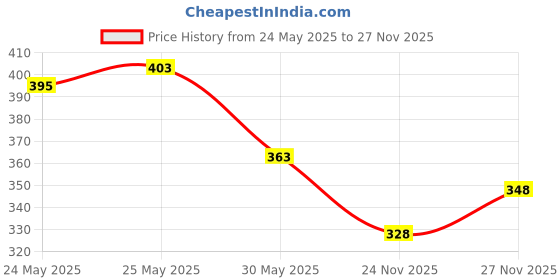 flipkart.com voroxy Men Regular Fit Solid Spread Collar Casual Shirt voroxy Price History Graph from 24 May 2025 to 26 Nov 2025
