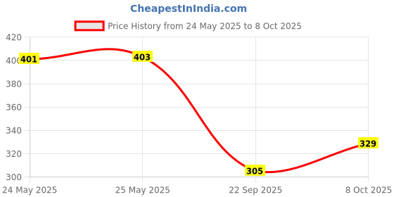 flipkart.com voroxy Men Regular Fit Solid Spread Collar Casual Shirt voroxy Price History Graph from 24 May 2025 to 8 Oct 2025