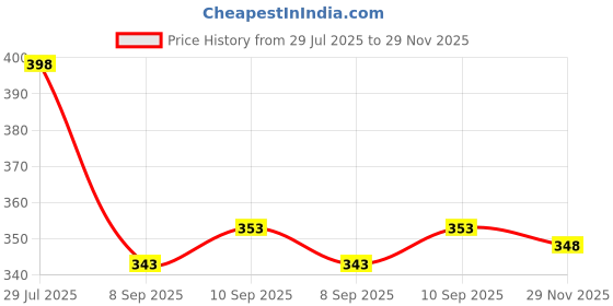 flipkart.com voroxy Men Regular Fit Solid Spread Collar Casual Shirt voroxy Price History Graph from 29 Jul 2025 to 29 Nov 2025