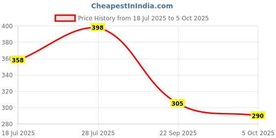 flipkart.com voroxy Men Regular Fit Solid Spread Collar Formal Shirt voroxy Price History Graph from 18 Jul 2025 to 5 Oct 2025