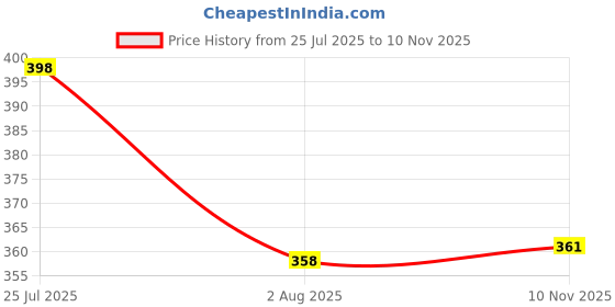 flipkart.com voroxy Men Regular Fit Solid Spread Collar Formal Shirt voroxy Price History Graph from 25 Jul 2025 to 10 Nov 2025